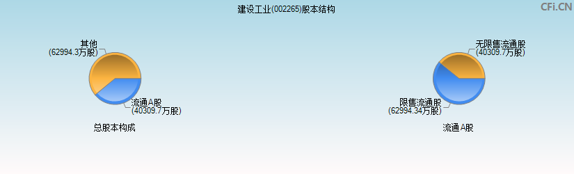 建设工业(002265)股本结构图