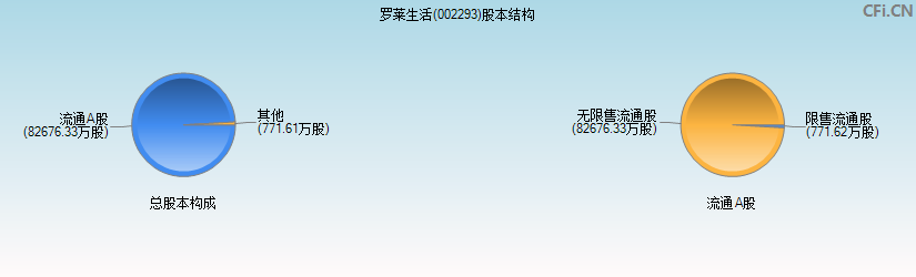 罗莱生活(002293)股本结构图