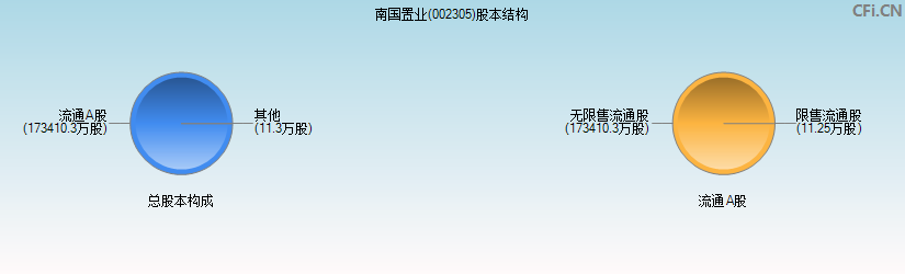 南国置业(002305)股本结构图