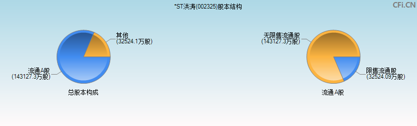 *ST洪涛(002325)股本结构图