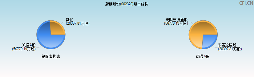 新朋股份(002328)股本结构图