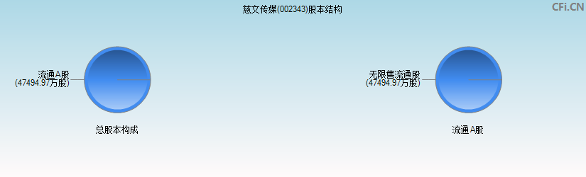 慈文传媒(002343)股本结构图