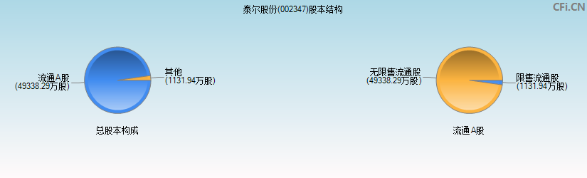 泰尔股份(002347)股本结构图