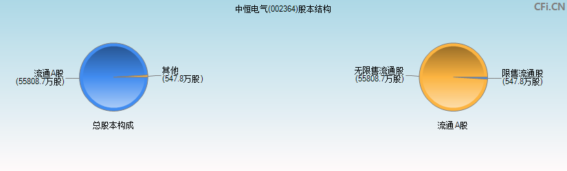 中恒电气(002364)股本结构图