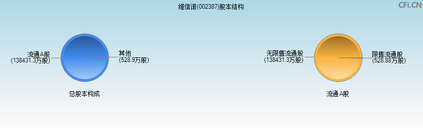 维信诺(002387)股本结构图