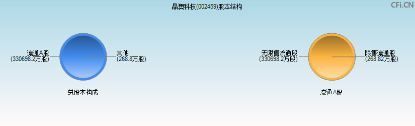 晶澳科技(002459)股本结构图