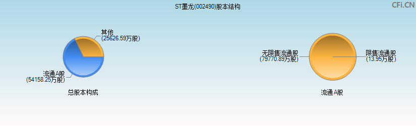 ST墨龙(002490)股本结构图