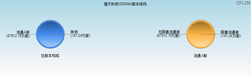 普天科技(002544)股本结构图