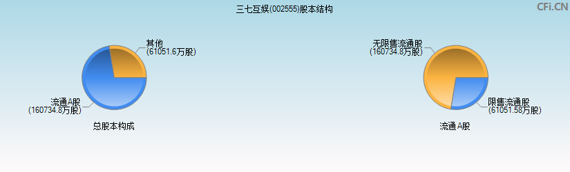 三七互娱(002555)股本结构图
