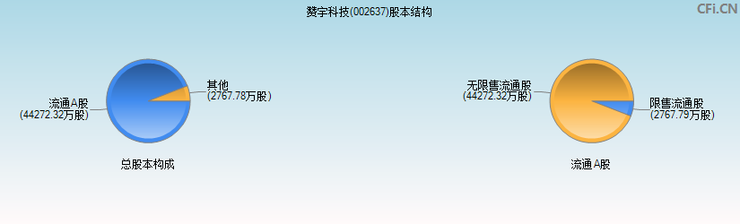 赞宇科技(002637)股本结构图