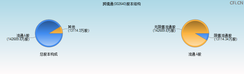 跨境通(002640)股本结构图