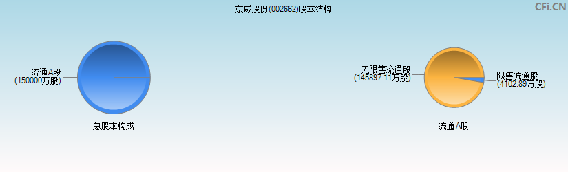 京威股份(002662)股本结构图