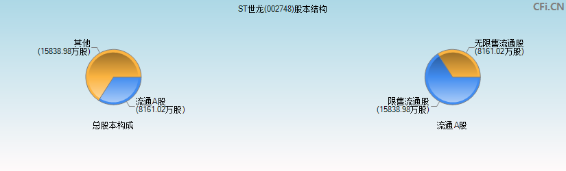 ST世龙(002748)股本结构图