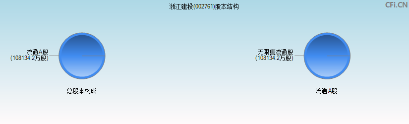 浙江建投(002761)股本结构图