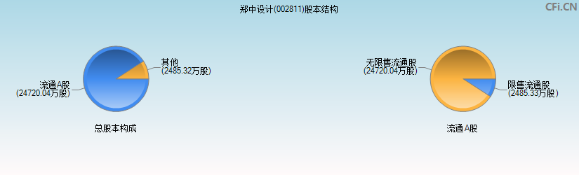 郑中设计(002811)股本结构图