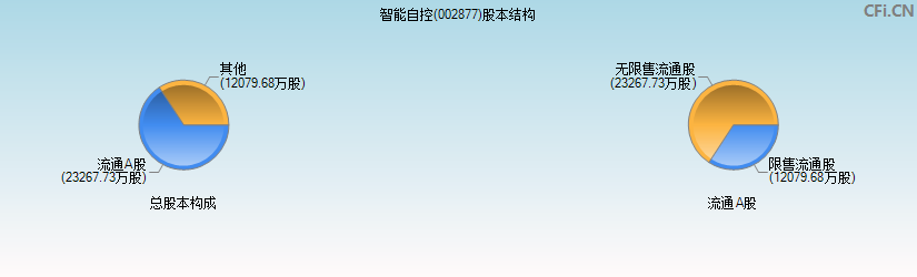 智能自控(002877)股本结构图