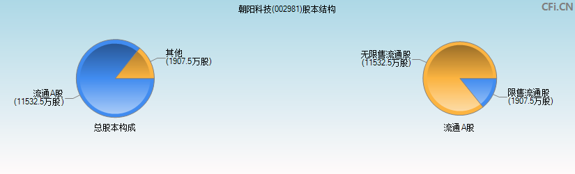 朝阳科技(002981)股本结构图