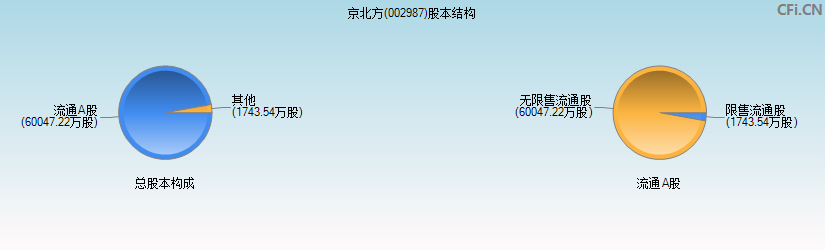 京北方(002987)股本结构图