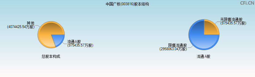 中国广核(003816)股本结构图