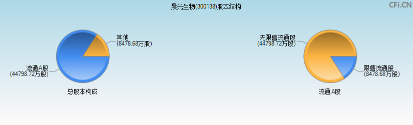 晨光生物(300138)股本结构图