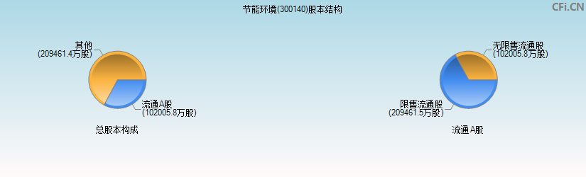 节能环境(300140)股本结构图