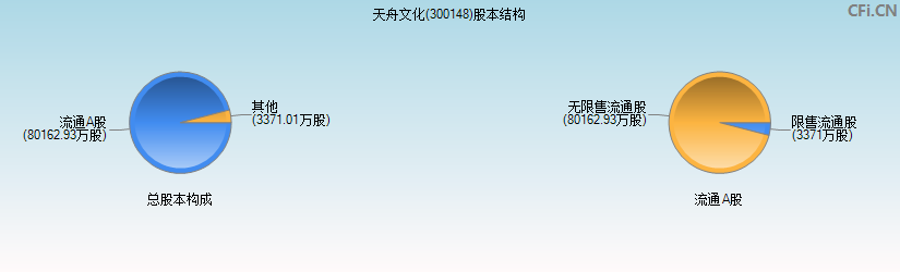 天舟文化(300148)股本结构图