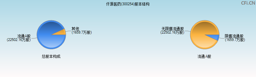 仟源医药(300254)股本结构图
