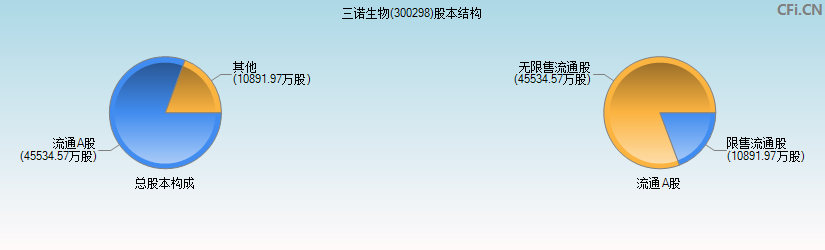 三诺生物(300298)股本结构图