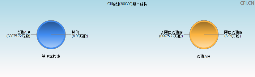 ST峡创(300300)股本结构图