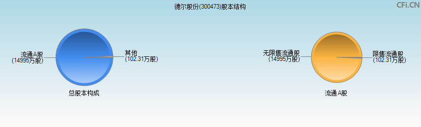 德尔股份(300473)股本结构图