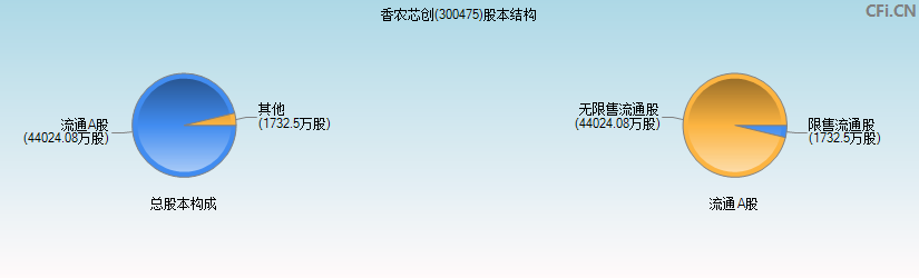 香农芯创(300475)股本结构图