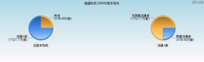 隆盛科技(300680)股本结构图