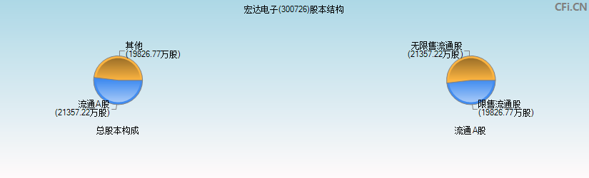 宏达电子(300726)股本结构图