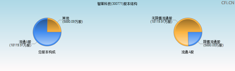 智莱科技(300771)股本结构图