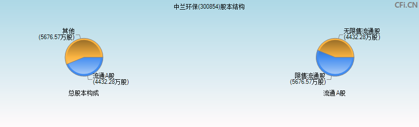 中兰环保(300854)股本结构图