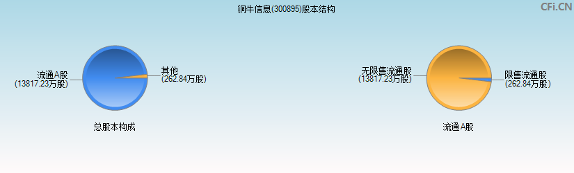 铜牛信息(300895)股本结构图