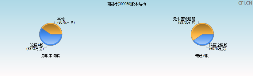 德固特(300950)股本结构图