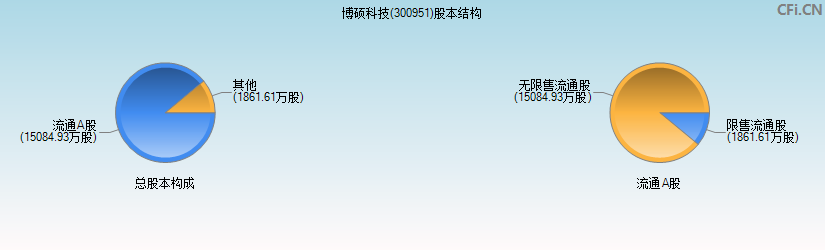 博硕科技(300951)股本结构图