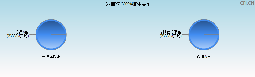 久祺股份(300994)股本结构图