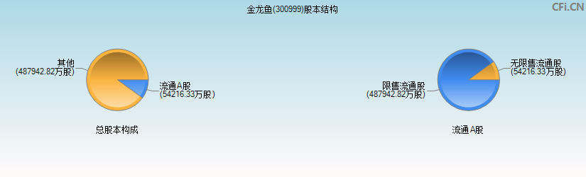 金龙鱼(300999)股本结构图