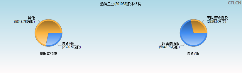 远信工业(301053)股本结构图