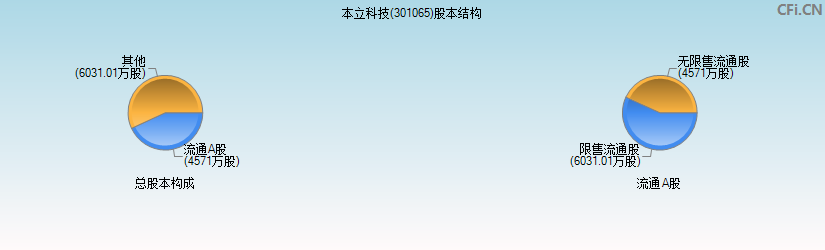 本立科技(301065)股本结构图