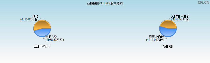 亚康股份(301085)股本结构图