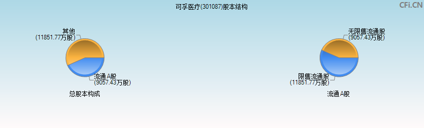 可孚医疗(301087)股本结构图