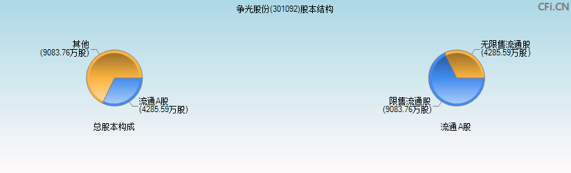 争光股份(301092)股本结构图