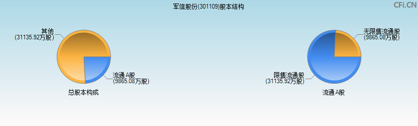 军信股份(301109)股本结构图