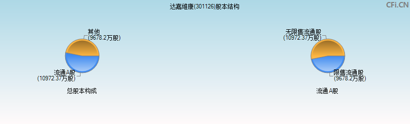 达嘉维康(301126)股本结构图