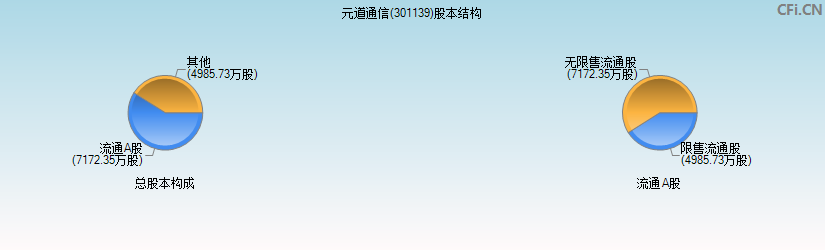 元道通信(301139)股本结构图
