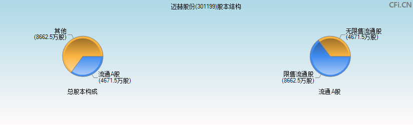 迈赫股份(301199)股本结构图