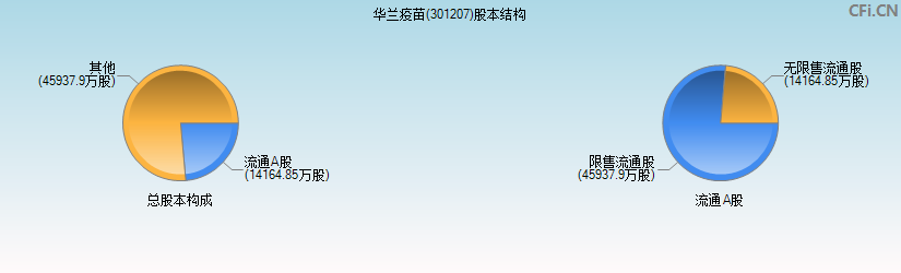 华兰疫苗(301207)股本结构图